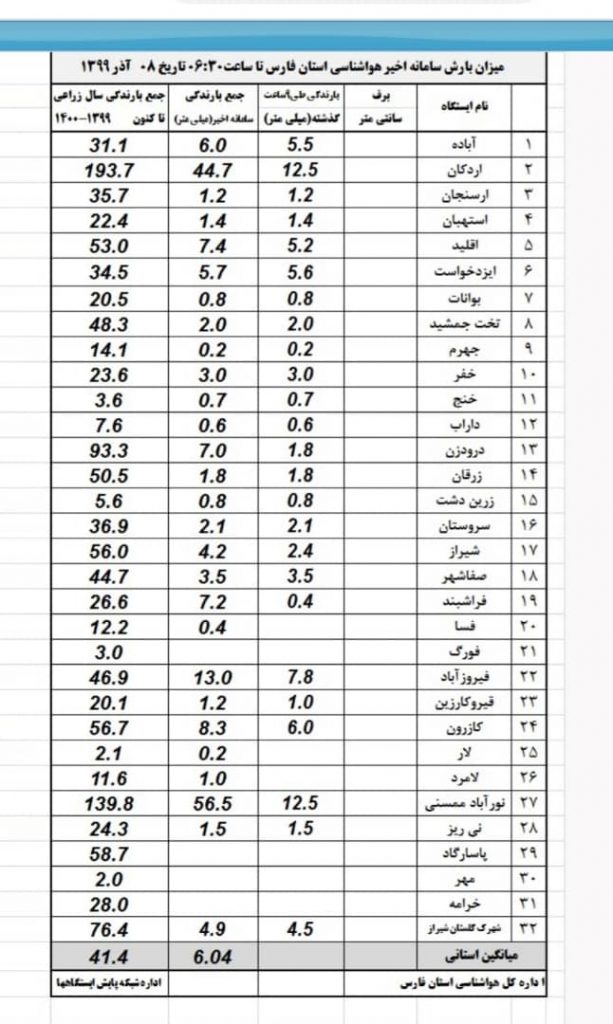 آخرین وضعیت آمار بارش باران و تردد در جاده های استان فارس